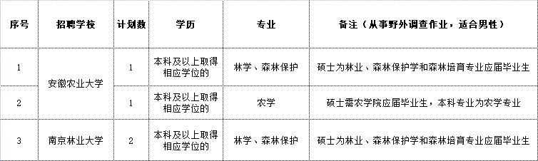 2023安徽马鞍山含山县林业发展中心面向高校引进专业人才4人公告