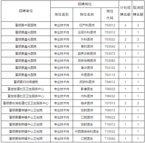 2022下半年四川自贡市富顺县事业单位考试聘用工作人员取消部分岗位公告