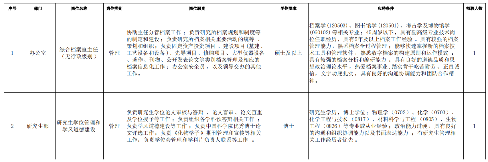 2024年中国科学院大连化物所职能部门工作人员岗位招聘2人