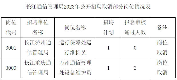 2023湖北武汉市长江通信管理局招聘取消部分岗位计划公告