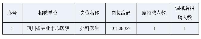 2022下半年四川省林业和草原局直属事业单位招聘工作人员取消和调减部分招聘岗位和招聘人数公告