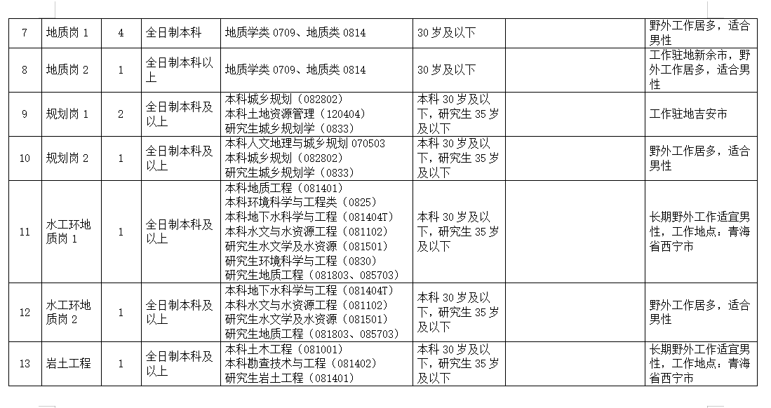 2023年物化探大队编外专业技术人员招聘21人公告（二）