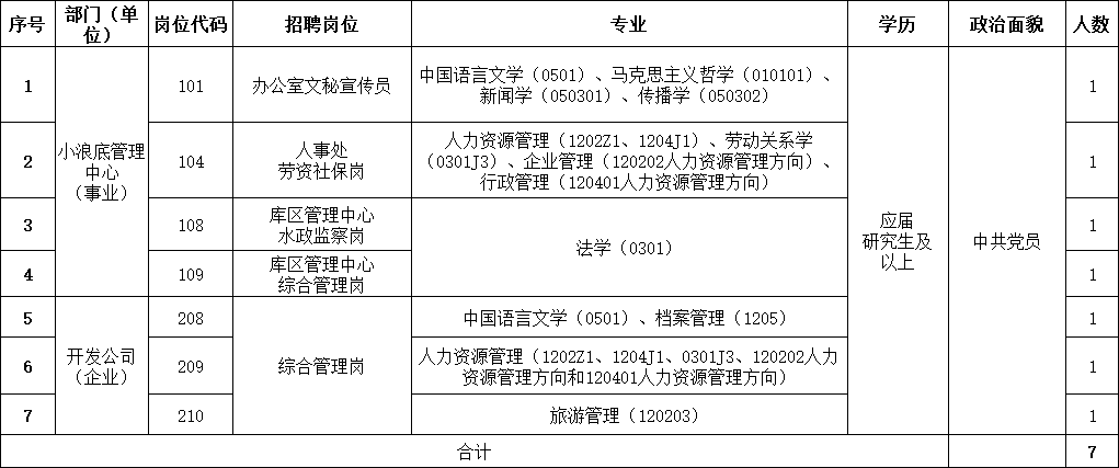 2024水利部小浪底水利枢纽管理中心补充招聘7人公告