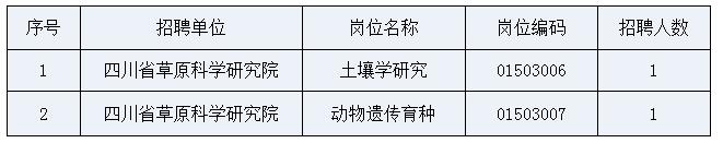 2022下半年四川省林业和草原局直属事业单位招聘工作人员取消和调减部分招聘岗位和招聘人数公告