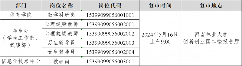 202年西南林业大学招聘硕士研究生资格复审公告