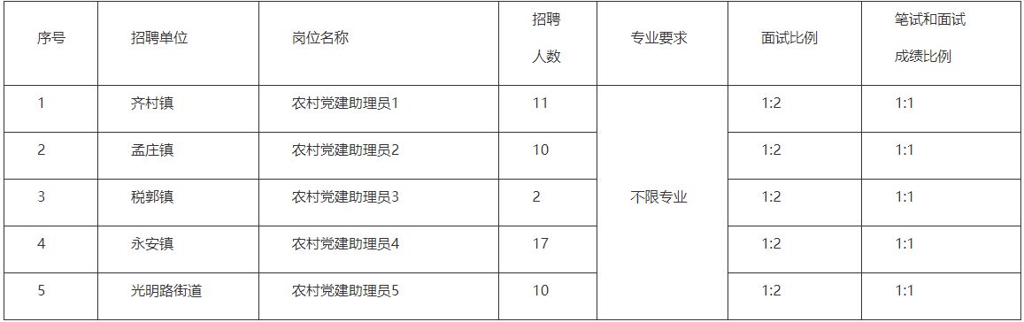 2023山东枣庄市市中区部分镇街面向社会招聘50名农村党建助理员公告