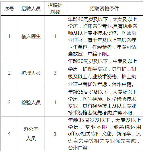 2022年浙江台州椒江区章安街道社区卫生服务中心招聘编外工作人员6人公告