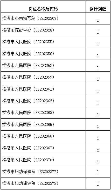 2023年湖北荆州松滋市事业单位人才引进计划调整、资格初审结果及资格复审工作安排公告