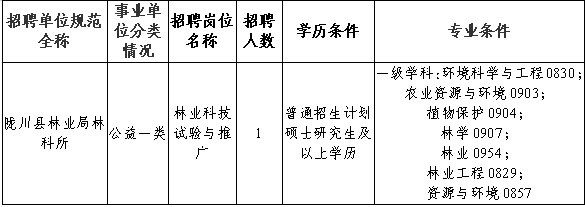 2024云南德宏州陇川县林业和草原局下属事业单位引进研究生公告（1人）