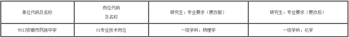 2023贵州安顺市直事业单位招聘工作人员补充公告