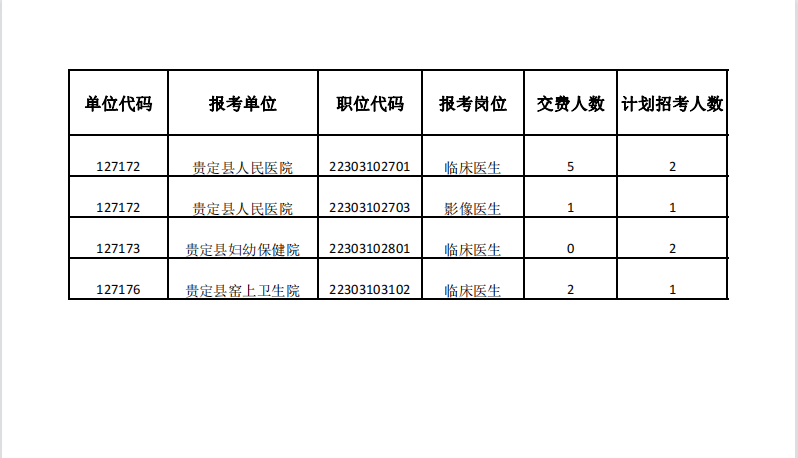 2023贵州贵定县统一面向社会公开招聘事业单位工作人员缴费不足3:1岗位公示（截至2023年4月12日17:00）