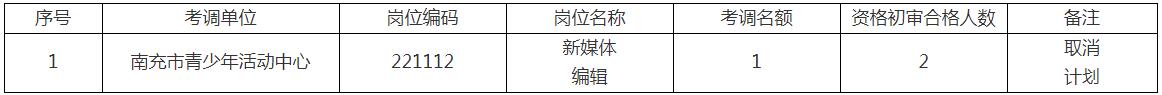 2022四川南充市市属事业单位考调工作人员岗位调整的公告