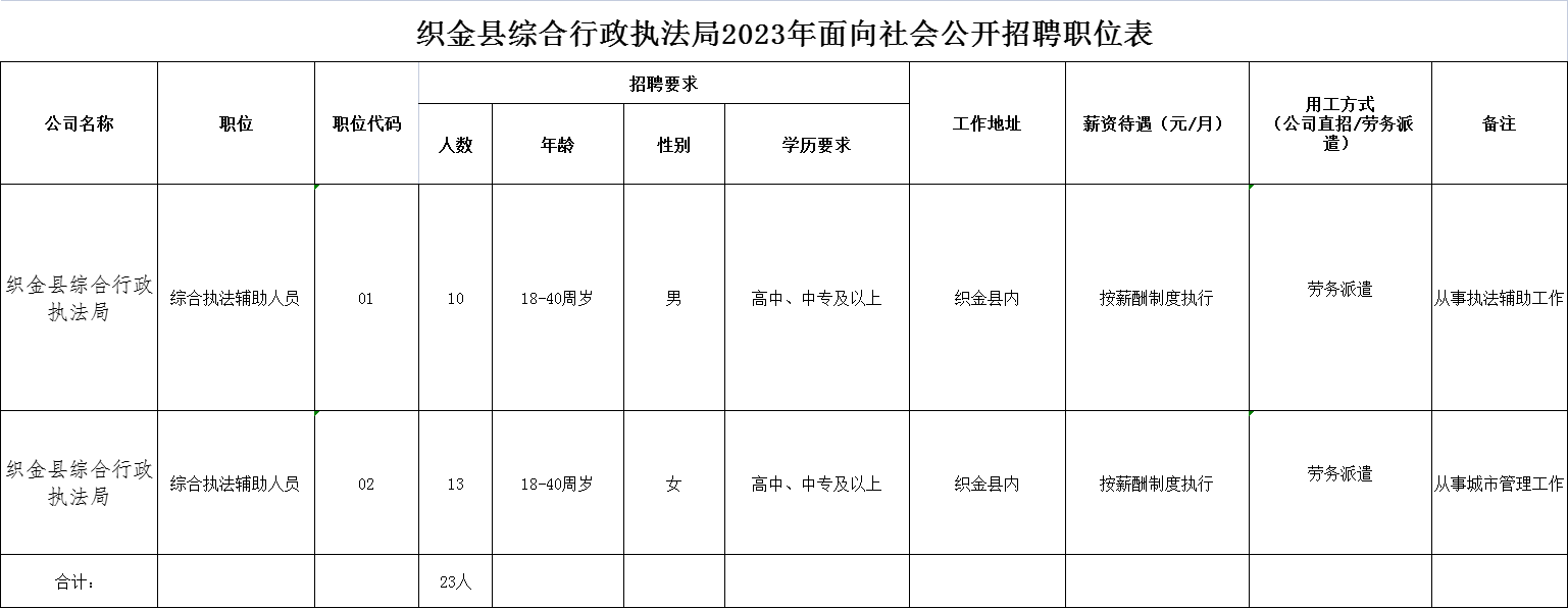 2023贵州织金县综合行政执法局招聘23名派遣人员公告