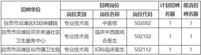 2022下半年四川自贡市沿滩区事业单位考试聘用工作人员取消部分岗位公告