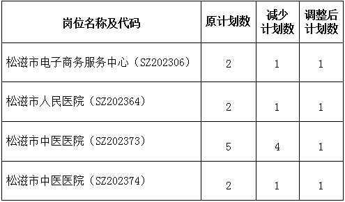 2023年湖北荆州松滋市事业单位人才引进计划调整、资格初审结果及资格复审工作安排公告