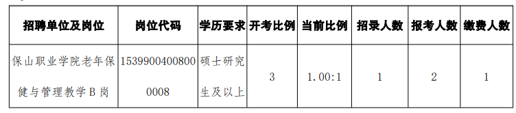 2023年云南保山市事业单位招聘报名结果公告