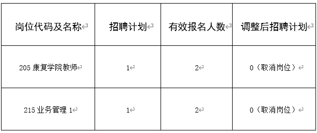 关于2023年辽宁沈阳医学院公开招聘工作人员调剂岗位招聘计划的通知