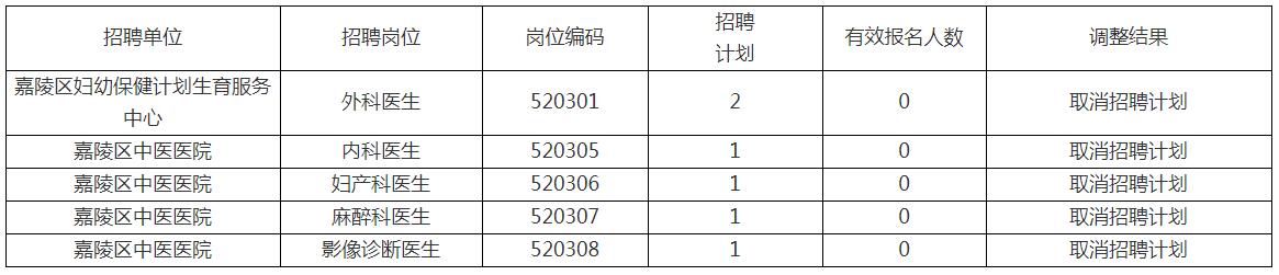 2022年下半年四川南充市嘉陵区招聘事业单位工作人员岗位调整公告