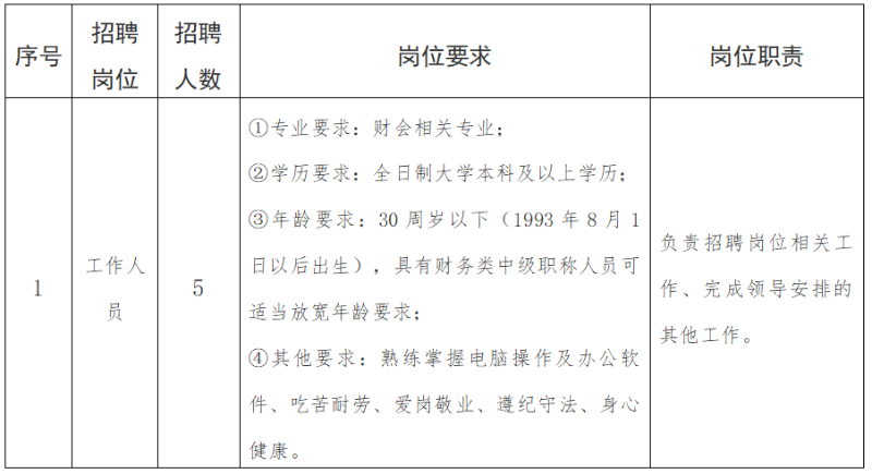 2023安徽六安经济技术开发区经贸科技局工作人员招聘5人公告